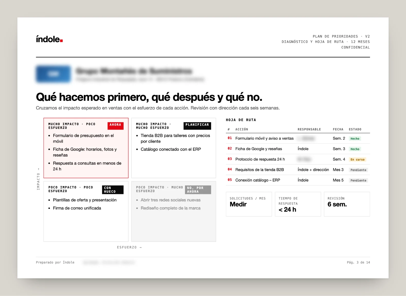 Página de un plan de prioridades de Índole: matriz de impacto y esfuerzo, hoja de ruta por trimestres e indicadores; el cliente, los nombres y las direcciones van desenfocados.